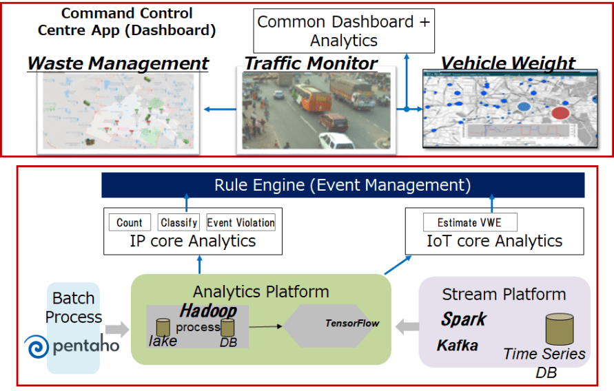 Smart City Analytics Platform and Services