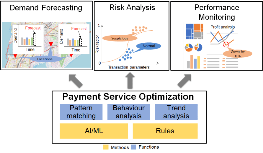 Payment service data analysis