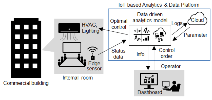 Energy Management Solution using IoT based Analytics & Data Platform