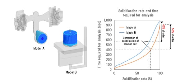 Relationship between solidification rate and time required for analysis with enhanced solidification rate control function
